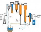 PROCESS OF WASTEWATER TREATMENT